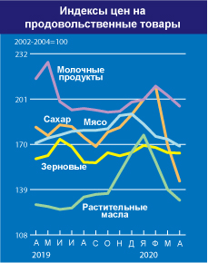 Индекса цен на мясо