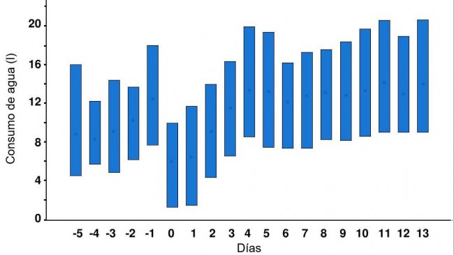 График 1. Дневное потребление воды свиноматкой за 5 дней до и 14 дней после опороса. Вертикальные линии показывают 10 и 90процентов, а точки -&nbsp; средние значения. День 0 это день (с 12:00 дня до 12:00 дня) начала опороса. Источник: Fraser &amp; Phillips, 1989.
