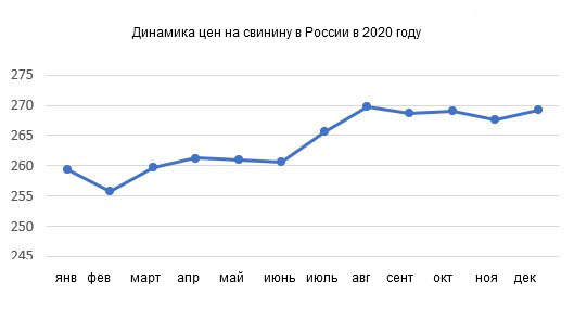 Динамика цен на свиней в России в 2020 году