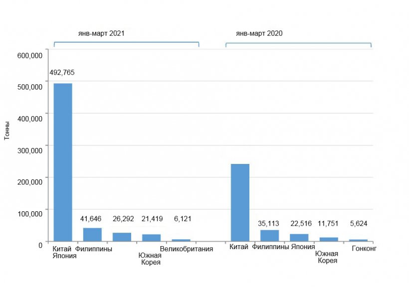 График 1. Экспорт испанской свинины в первом квартале 2021 по сравнению с 2020 годом. Источник: CEXGAN.

