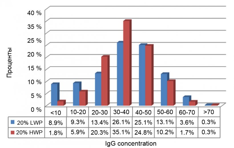 График 1. Концентрация IgG в первые дни жизни для 20% поросят, рожденных со сниженной массой (LWP;&lt;1.1 кг) и 20% тяжелх поросят (HWP; &gt;1.82 кг).
