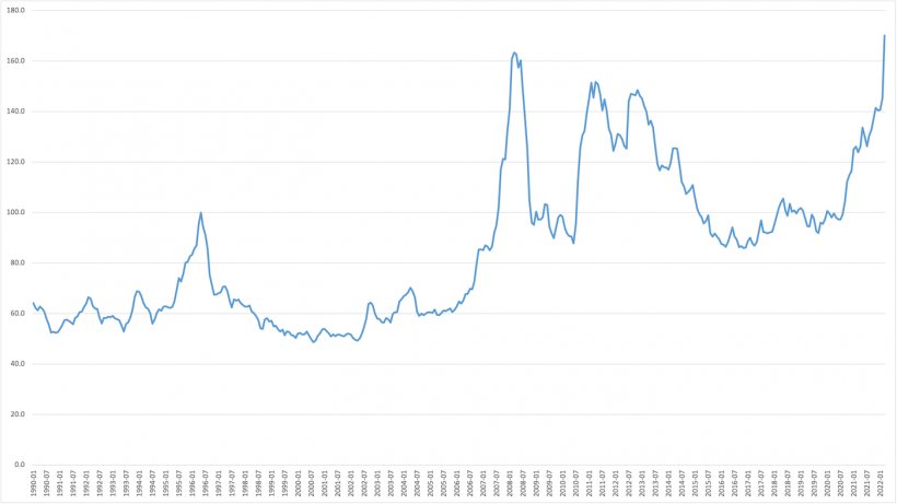 Индекс цен на зерно ФАО. Источник: ФАО.
