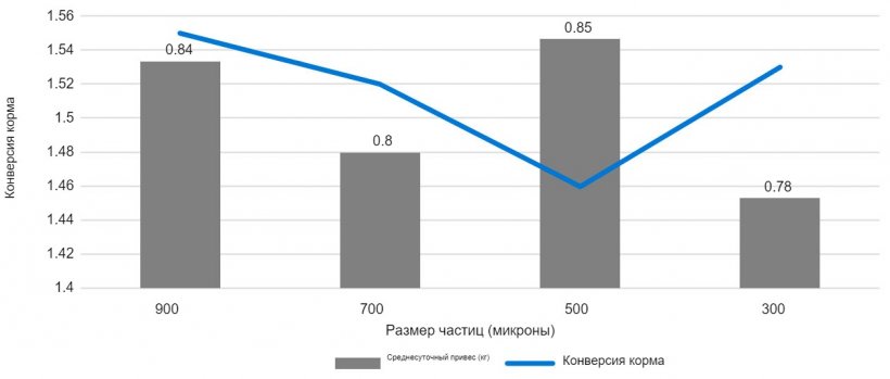 График 2. Влияние размера частиц (в микронах) на рост и конверсию корма в период после отъема.
