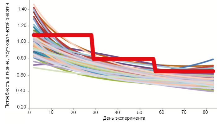 Фото 1. Расчетные потребности в переваримом лизине в подвздошной кишке отдельных свиней (тонкие цветные линии) и минимальные уровнФотои перевариваемого в подвздошной кишке лизина, которые должны получать свиньи, получающие традиционное трехэтапное групповое кормление (жирная красная линия), согласно Hauschild et al. (2010).
