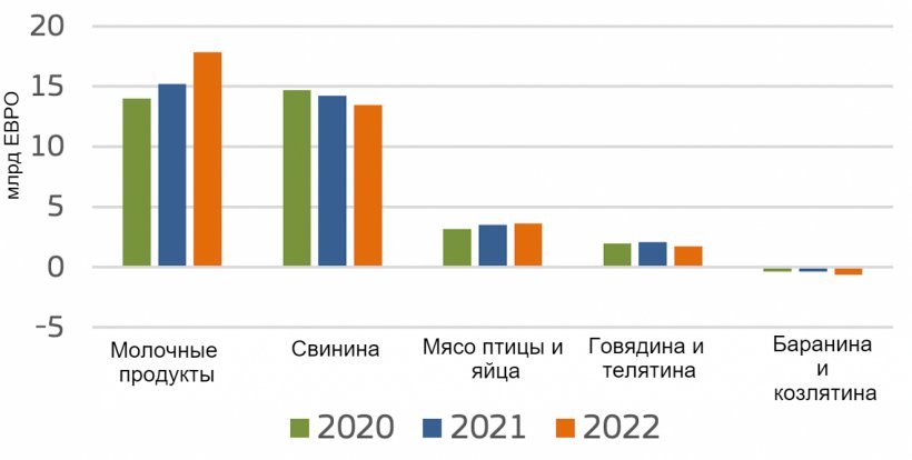 Чистый экспорт продуктов животного происхождения из ЕС. Источник: Европейская Комиссия.
