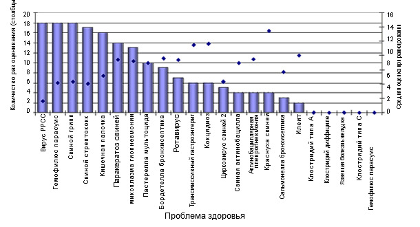 Ранжирование патогенов в стаде доращивания 