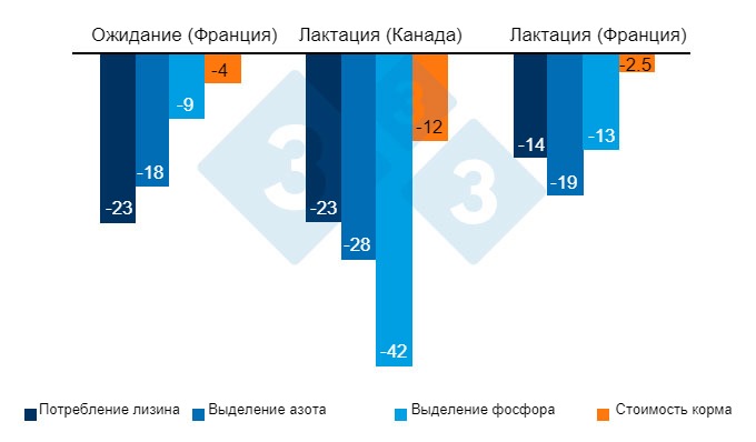 Рисунок 1. Процентное снижение, вызванное стратегией точного кормления, по сравнению с традиционной стратегией кормления по потреблению лизина, выделению азота и фосфора и стоимости корма (% снижения)
