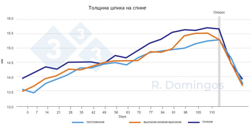 Рисунок 2. Влияние стратегии кормления (постоянная кривая, высокая-низкая-высокая или точная) на динамику депонирования и мобилизации резервов организма в период супоросности и лактации.
