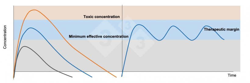 Рисунок 1. Левая диаграмма: концентрации в плазме после введения терапевтической дозы (синяя линия), субтерапевтической дозы (черная линия) и токсической дозы (оранжевая линия). Правая диаграмма: введение повторных доз препарата с интервалом времени, который предотвращает падение уровня в плазме ниже минимальной эффективной концентрации (синяя линия).
