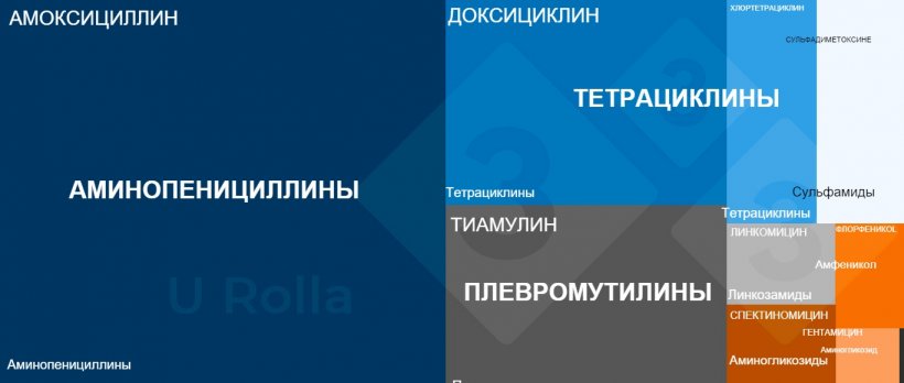 Figure 3. Анализ потребления лекарств по категориям на этапе отъема по данным Classyfarm, компьютеризированной системы Министерства здравоохранения для мониторинга ферм.
