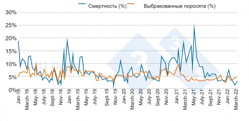 Рисунок 4. Динамика смертности (%) и доли поросят второй категории при отъеме с января 2018 г. по март 2022 г.
