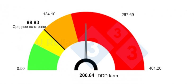 Figure 2. Сравнение использования антибиотиков на свиноферме и на доращивании со средними показателями по стране с использованием Classyfarm, компьютерной системы Министерства здравоохранения для мониторинга ферм. DDD (средняя доза действующего вещества, измеряемая в мг на кг живой массы).

