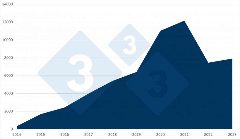 Рисунок 4. Общее количество вспышек АЧС среди диких кабанов (2014-2023 гг.). Источник: 333 по данным ADIS.
