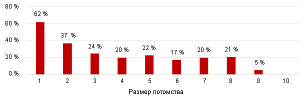 Смертность поросят в потомстве до отъема – 9 недель.