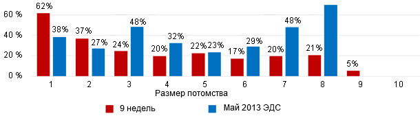 Смертность поросят в потомстве до отъема 