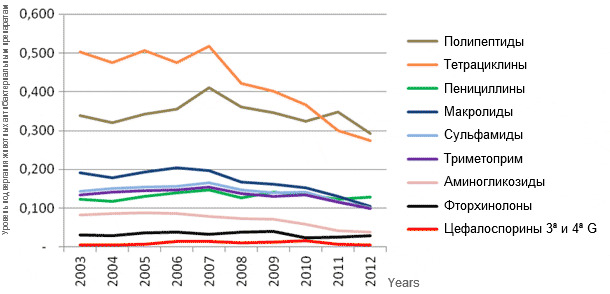 Эволюция потребления антибиотиков для свиней в период с 2003 по 2012 годы во Франции 