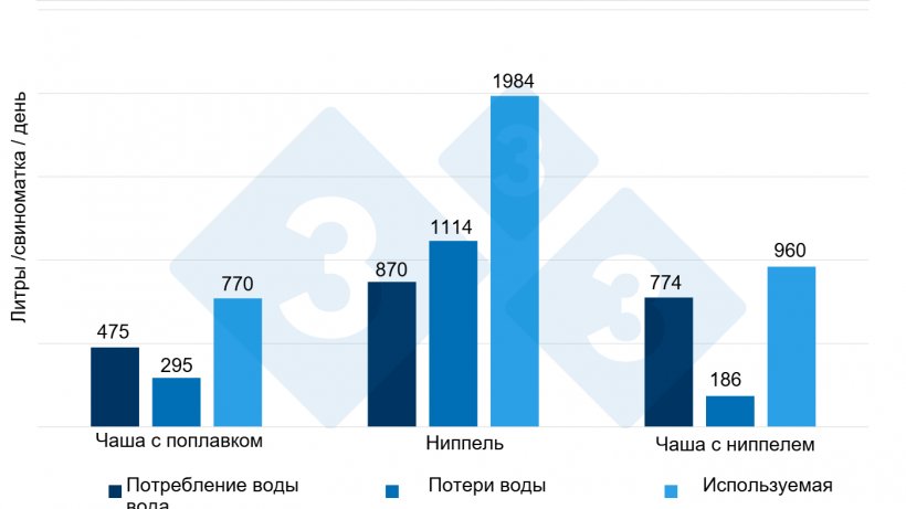 Рисунок 6. Потребление, потеря и использование воды при сравнении 3 типов поилок в течение 14 дней у отнятых поросят. Источник: Torrey et al. 2008.
