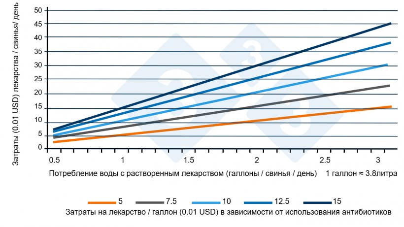 Рисунок 1. Соотношение между общим потреблением воды и расходами на лекарства (откорм) Источник: Almond G, 2022.
