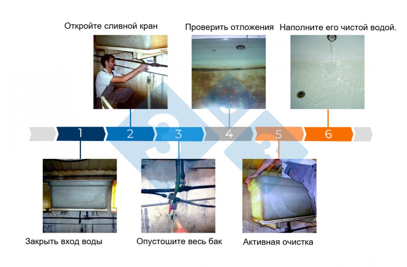 Рисунок 3.Этапы очистки резервуара для воды
