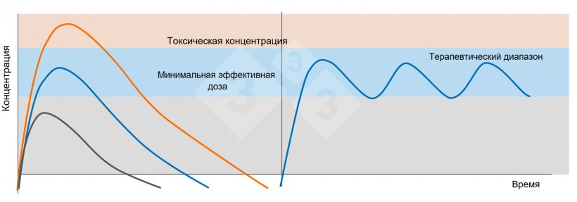 Рисунок 5. Слева: концентрации в плазме после введения терапевтической дозы (синяя линия), субтерапевтической дозы (черная линия) и токсической дозы (оранжевая линия). Справа: введение повторных доз препарата с интервалом времени, не допускающим падения концентрации в плазме ниже минимальной эффективной концентрации (синяя линия).
