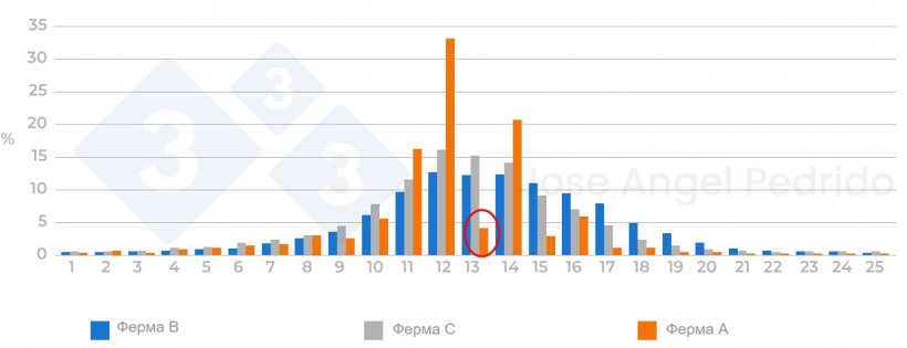 Рисунок 3. Распределение общего числа рожденных на разных фермах. Если размер помета составляет более 25%, мы должны проверить, были ли пометы сначала выровнены, а затем зарегистрированы.
