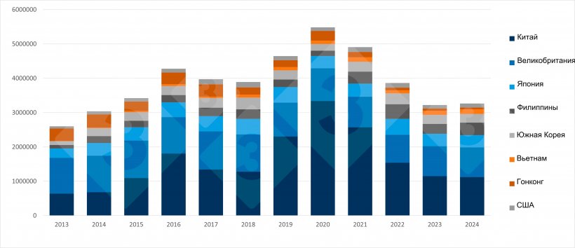 Ежегодная динамика основных направлений поставок свинины в ЕС (2013-2024). Источник: 333 на основе данных Pigmeat Trade Data.