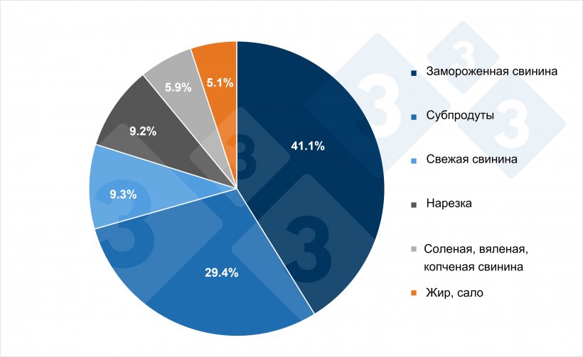 Структура европейского экспорта свинины и свиных продуктов по видам продукции (2024 г.). Источник: 333 на основе данных Pigmeat Trade Data.