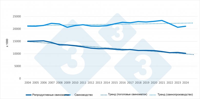 Динамика поголовья свиноматок и производства свинины в ЕС (2004-2024 гг.) Источник: 333 на основе данных Евростата.