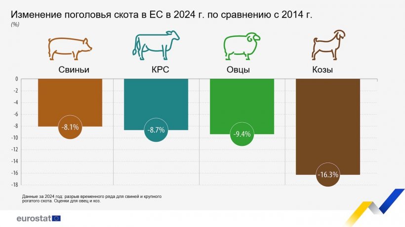 изменение поголовья скота в ЕС Источник: Евростат.