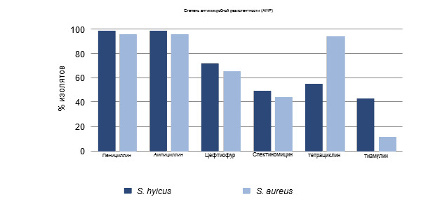 Процент изолятов, устойчивых к противомикробным