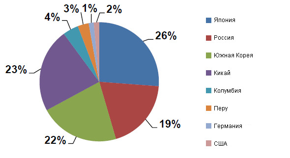 Chilean pork exports