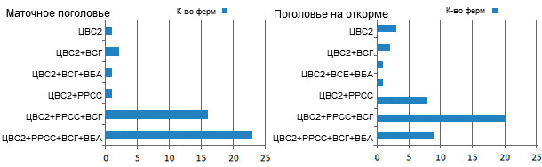 Co-seropositivity in pigs