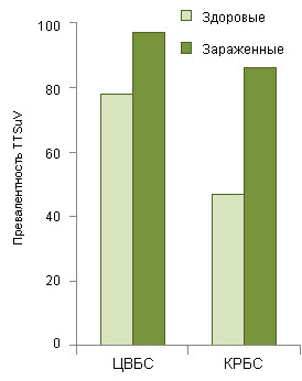 Превалентность TTSuV