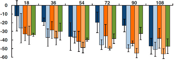 Changes in the microbial eradication capacity of porcine alveolar macrophages at various times post-infection by PCV2, PRRSv, PCV2 + PRRSv, PRRSv + PCV2, PCV2 + PRRSv