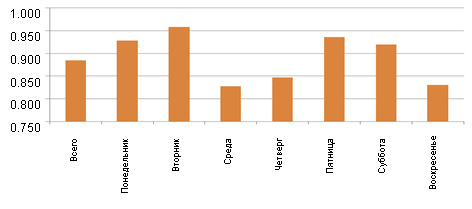 % оплодотворяемости