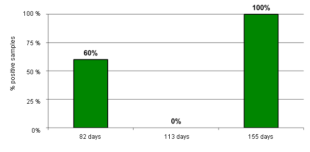 Результаты тестов IDEXX на серологические маркеры M.hyo в ноябре 2010 года.