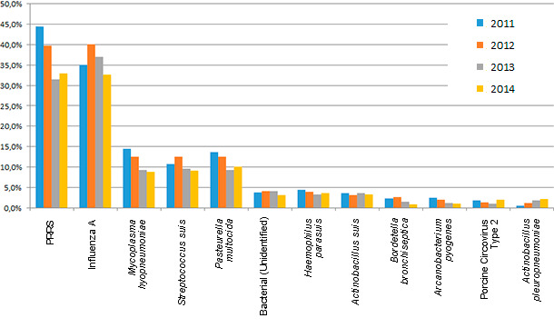 Diagnosis based on the etiologic agents of the samples, made at the Iowa State University Veterinary Diagnostic Laboratory, Respiratory Diseases section.