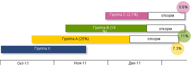 Хронология пребывания групп на доращивании