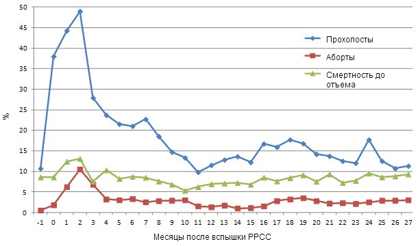 Выборочные показатели продуктивности поголовья за месяц до вспышки РРСС (-1)  и в течение 27 месяцев после нее.