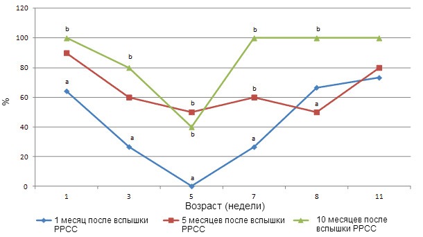 Сероконверсия к ЦВС-2. Процент серопозитивных свиней возрастом 1, 3, 5, 7, 9 и 11 недель по иммунопероксидазному монослойному анализу (IPMA) при разбавлении 1:500 по месяцам 1, 5 и 10 следующих за вспышкой РРСС. Буквы (a,b) обозначают статистически значимую разницу между процентом серопозитивных свиней в возрасте 1, 3, 5, 7 и 9 недель (p< 0,05).