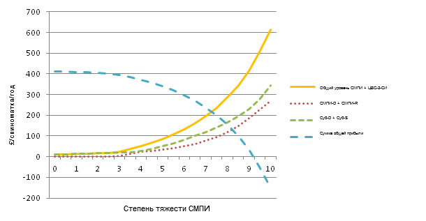 Затраты на СМПИ и ЦВС-2-СИ при различных степенях тяжести СМПИ 