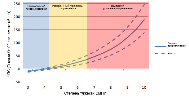 Чистая приведенная стоимость (ЧПС) только вакцинации против ЦВС-2 при разных степенях тяжести СМПИ