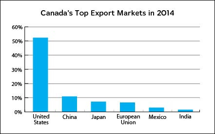 canada top export markets