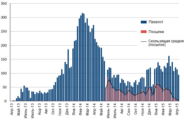 New PEDv case reports by week