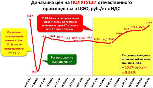 Зафиксирован рост цен на живых свиней и свинину от 1