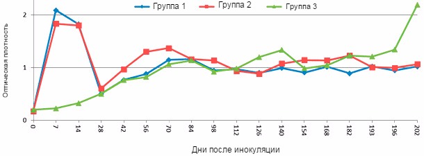 Ответная реакция в виде антител IgM у молодых свиней после экспериментального заражения вирусом РРСС